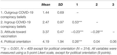 Conspiracy Beliefs, Rejection of Vaccination, and Support for hydroxychloroquine: A Conceptual Replication-Extension in the COVID-19 Pandemic Context